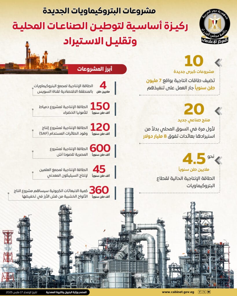 مشروعات البتروكيماويات الجديدة.