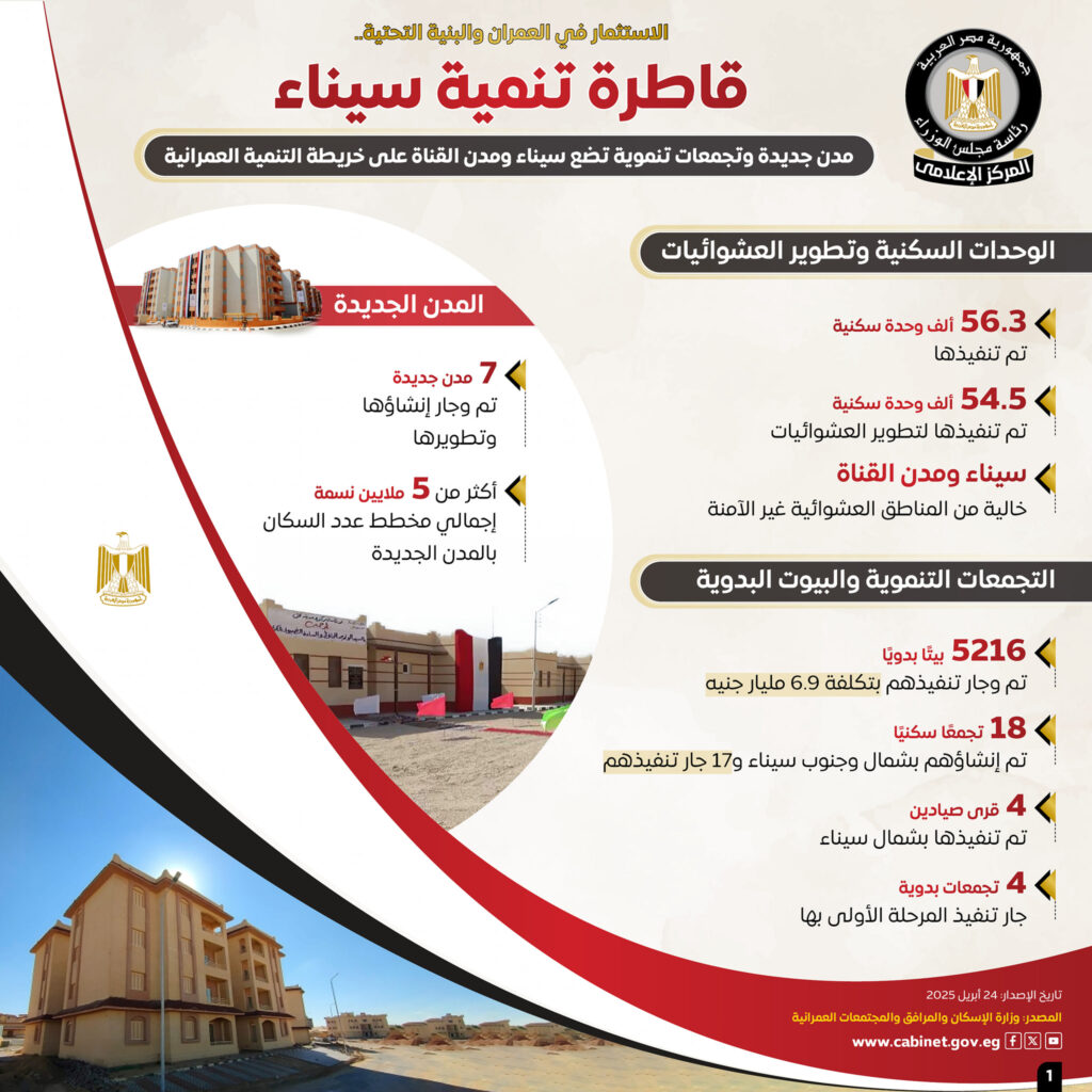 جهود الدولة المصرية لتنمية سيناء