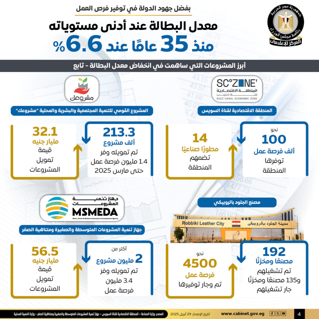 تراجع معدلات البطالية في مصر