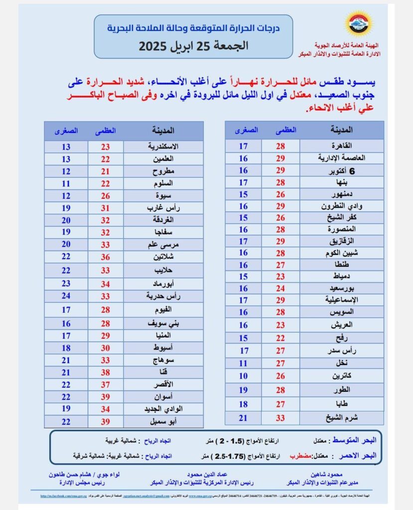 درجات الحرارة اليوم الجمعة