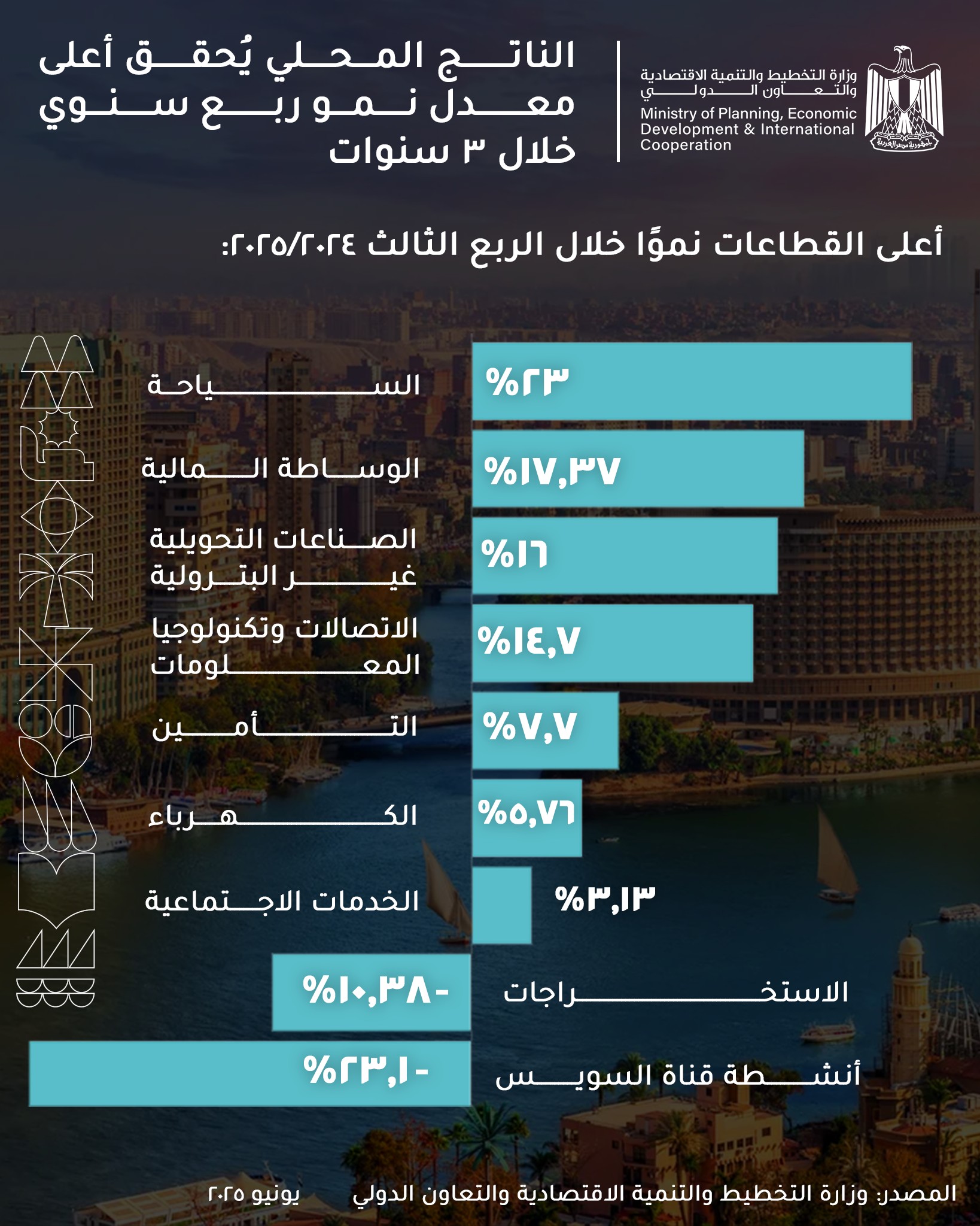 الناتج المحلي لمصر